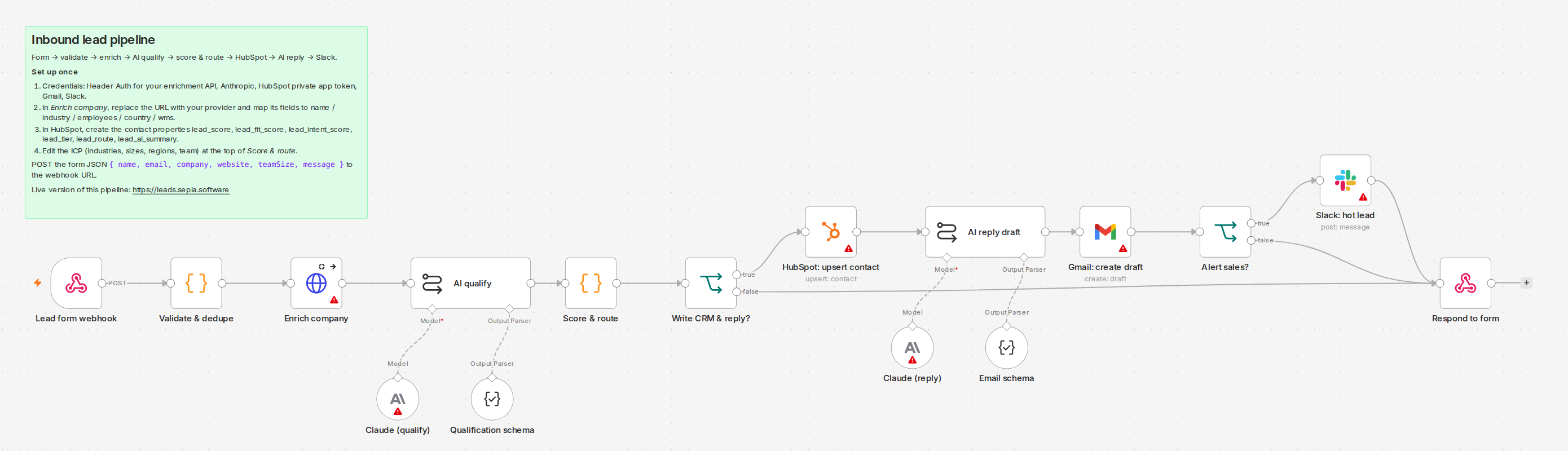 The lead pipeline open in the n8n editor